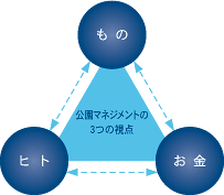3つの視点