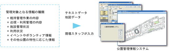 公園管理情報システム