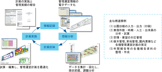 サイクリカルな情報の活用と業務の実施